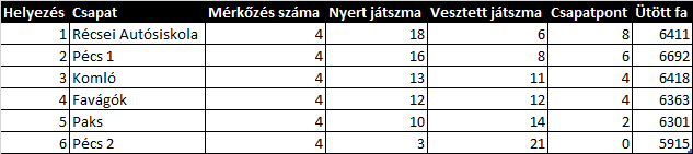 Dél-dunántúli területi teke verseny