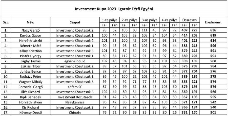 Investment Kupa 2023.